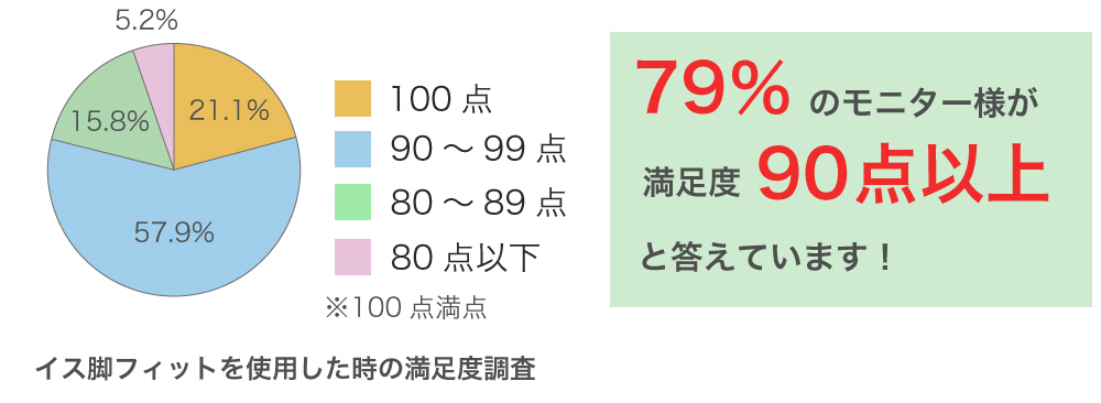 イス脚フィットをたくさんのモニター様に頂きましたところ、21.1％の方の満足度が100点とお答えいただきました。それを含めた全体の79％の方が満足度90点以上とお答えいただき、とても高い評価をいただいております。