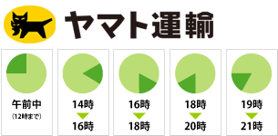 ヤマト配送時間